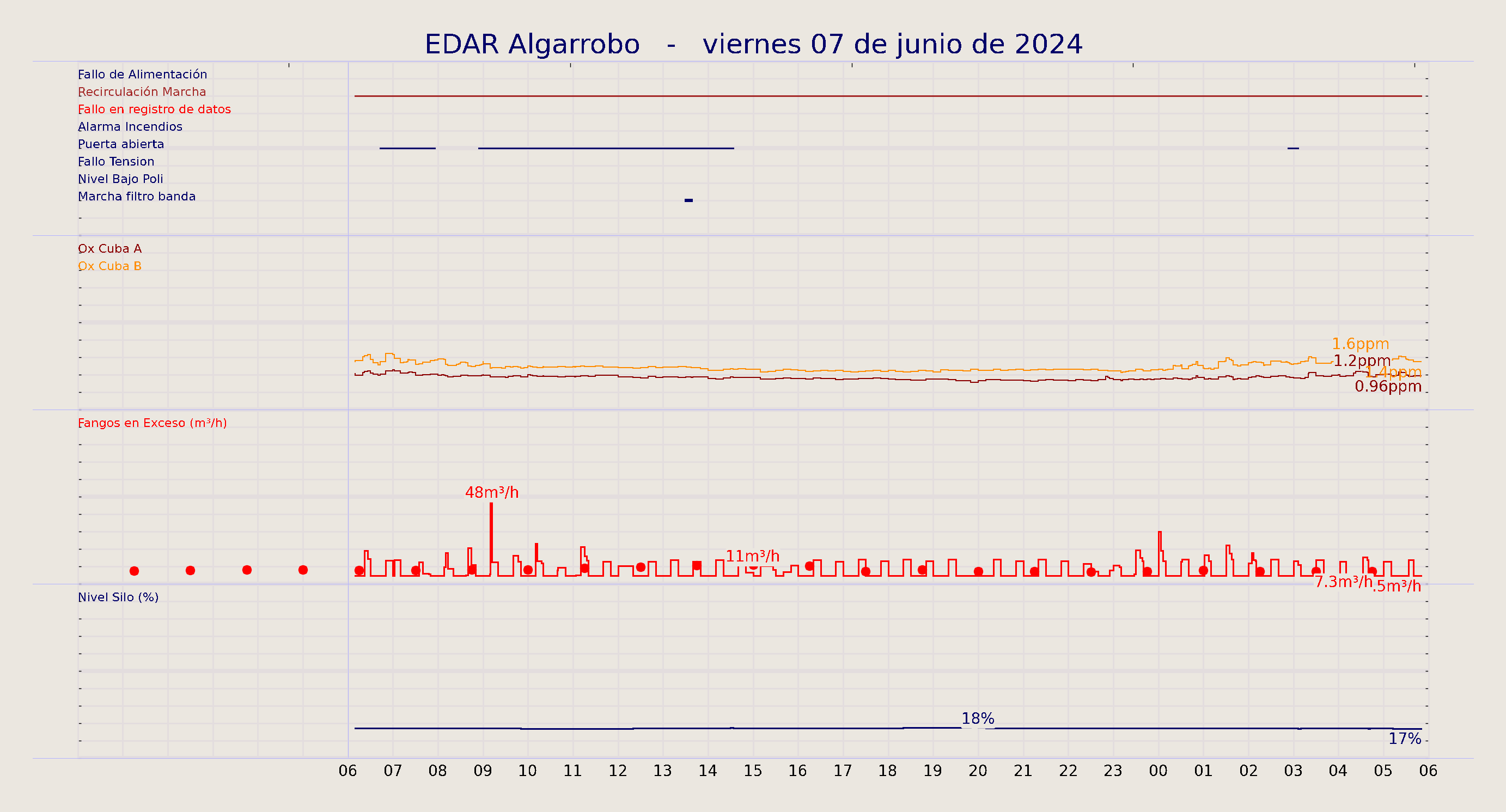 ../../imagenes/vid/2024/EDAR Algarrobo/2024-06-07 EDAR Algarrobo.png